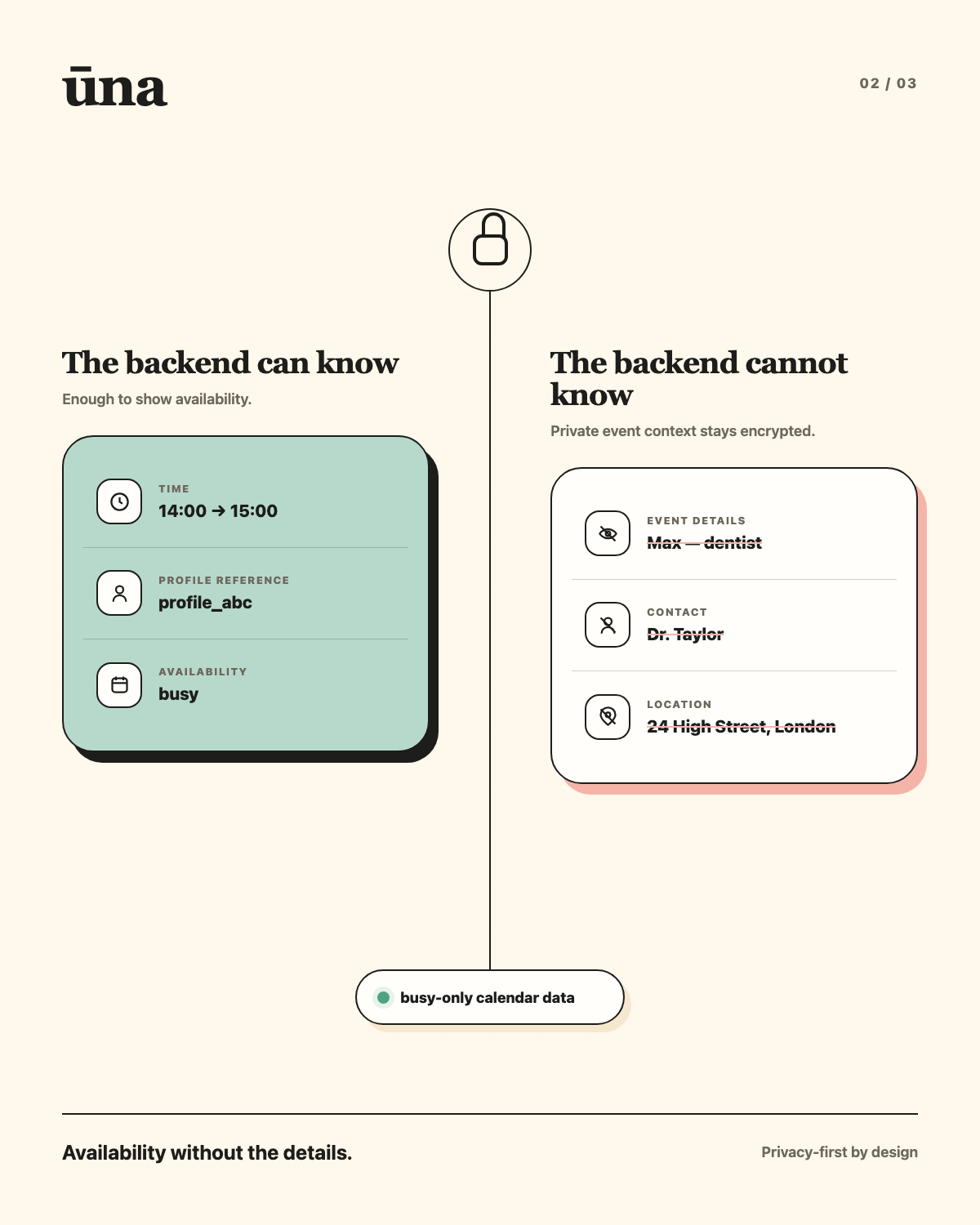 The backend can use an event's time, profile reference, and busy state without seeing its private details, contact, or location