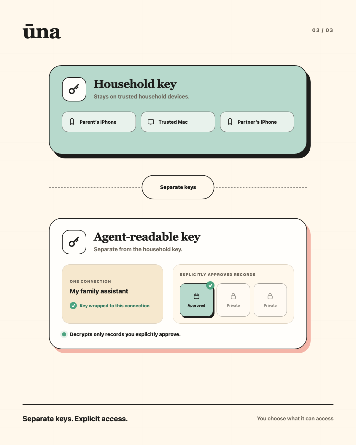 Una keeps the household key on trusted household devices and gives an assistant connection a separate key that decrypts only explicitly approved records
